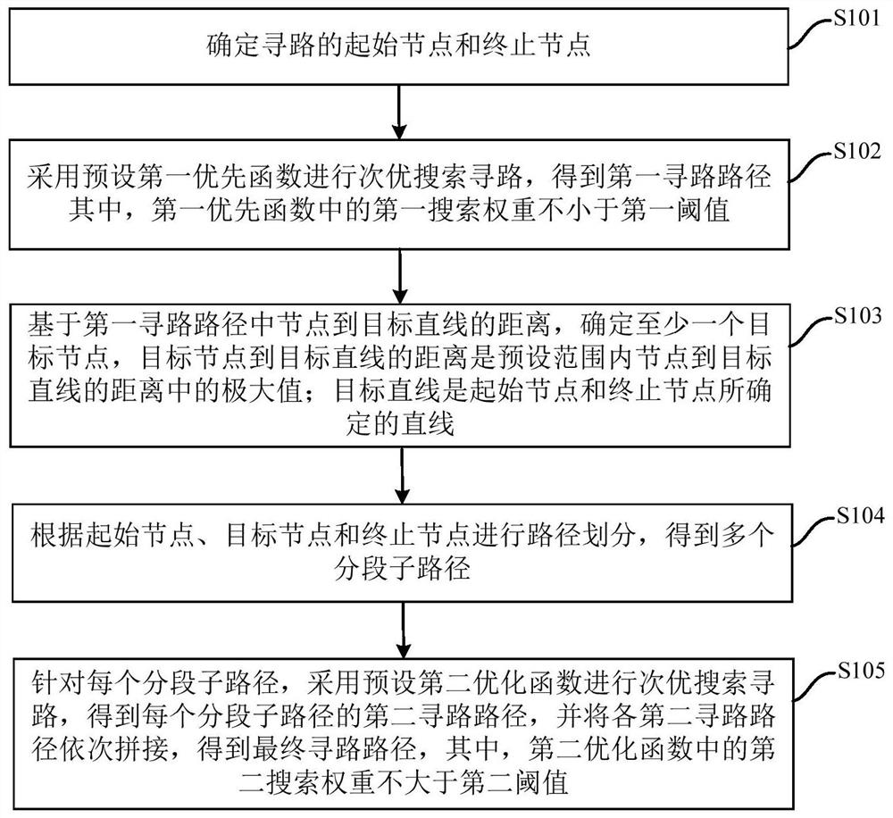 Map way-finding method and device based on secondary search