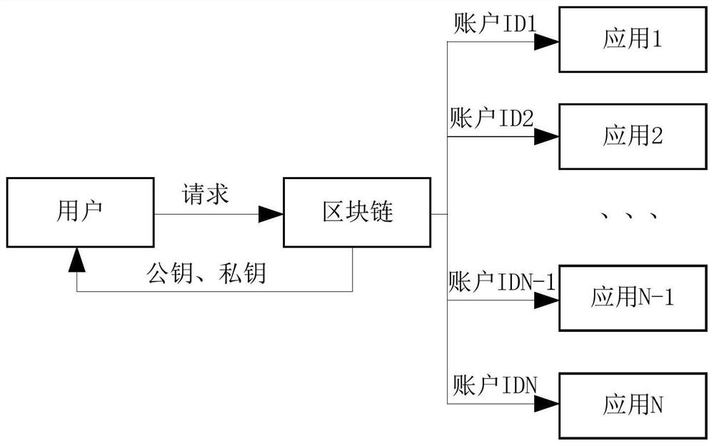 A method, system, device and storage medium for isolating user identity information