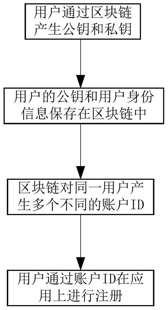 A method, system, device and storage medium for isolating user identity information