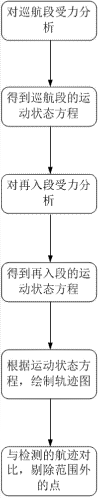 Method for tracking trajectories of hypersonic velocity near space aircraft