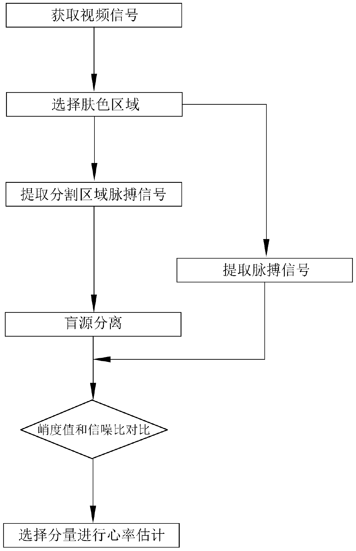 Non-contact heart rate detection method