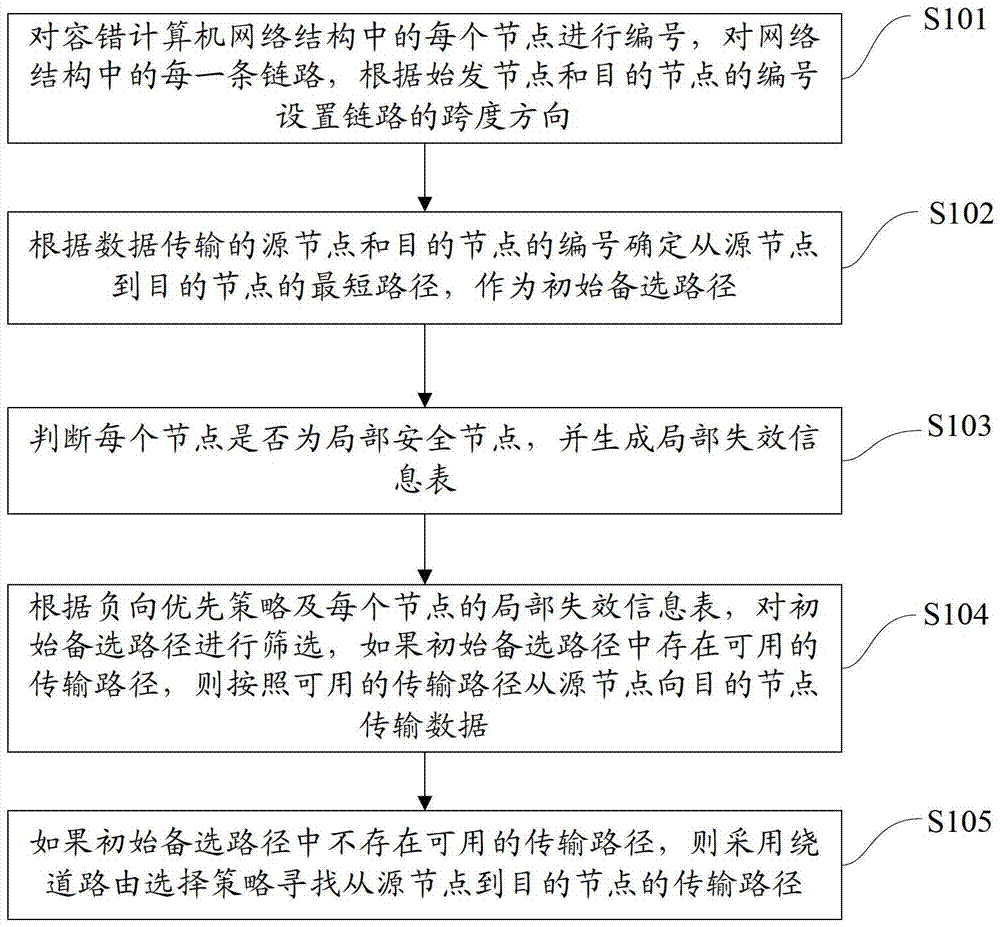 Non-deadlock self-adaptation routing method based on fault-tolerant computer network structure