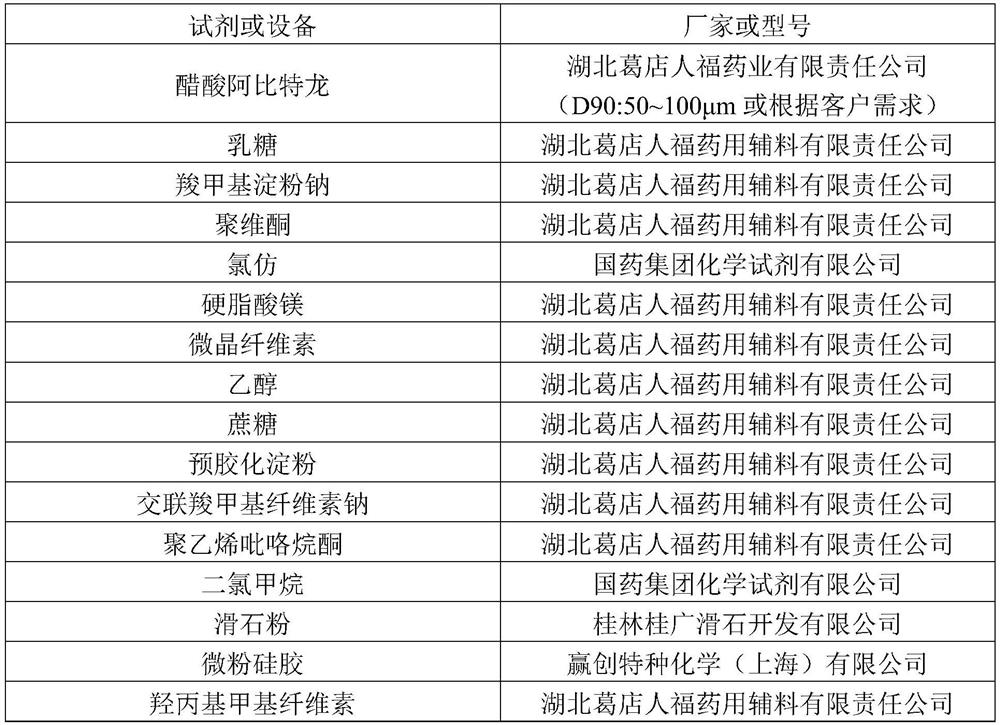 Abiraterone acetate pharmaceutical composition, preparation, preparation method and application thereof