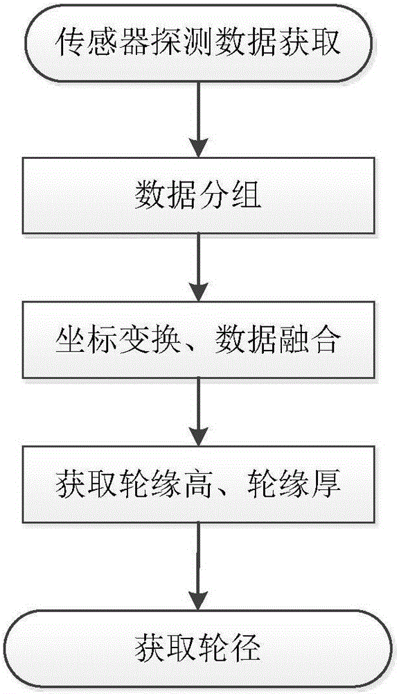 Non-contact wheel set dimension online detection method and system