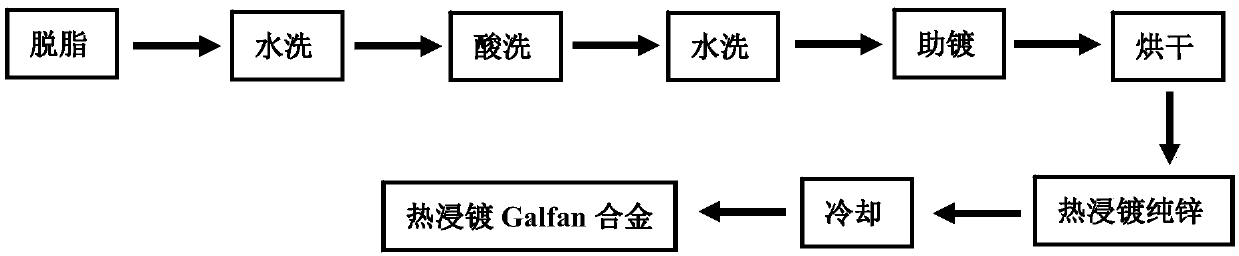 Method of constructing highly corrosion-resistant zinc alloy double-coating on surface of steel product