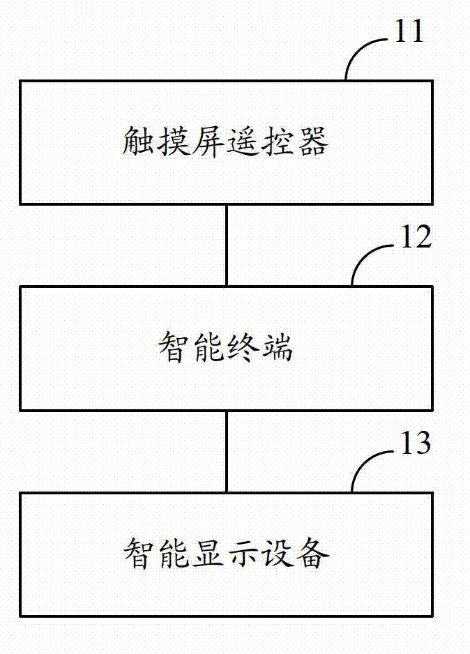 Remote control method and system of intelligent terminal and touch screen remote controller