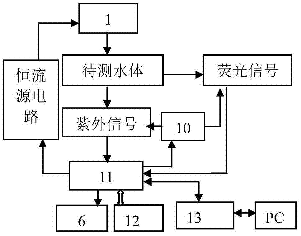 An intelligent water quality monitor combining ultraviolet method and fluorescence method and its application method