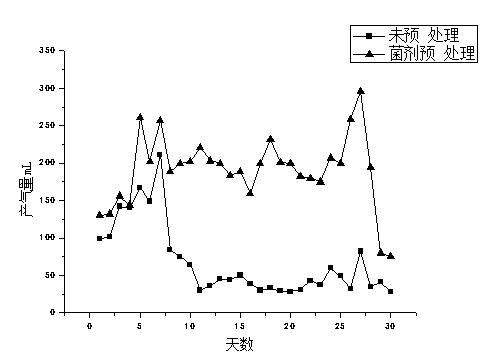 Microbial agent for pretreatment of straws and manure biogas