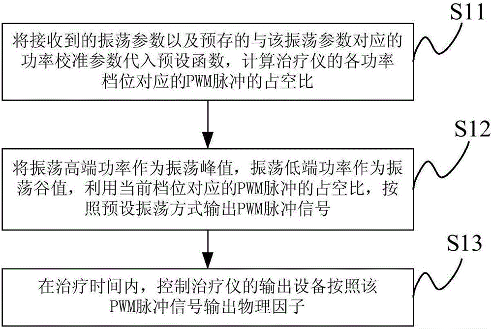 A physical factor output control method and device