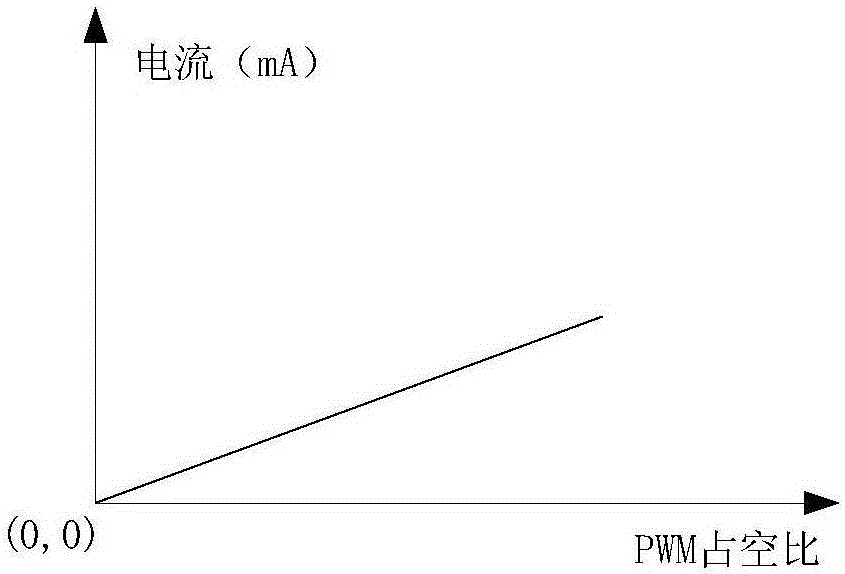 A physical factor output control method and device