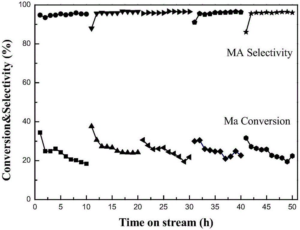 Catalyst for preparing methyl acrylate and acrylic acid, and preparation method and application thereof