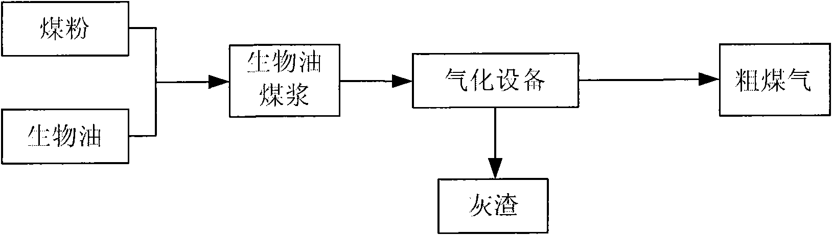 Biological oil-coal slurry and method for preparing gas from same