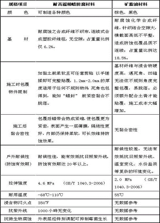 A high-temperature resistant wax anticorrosion material