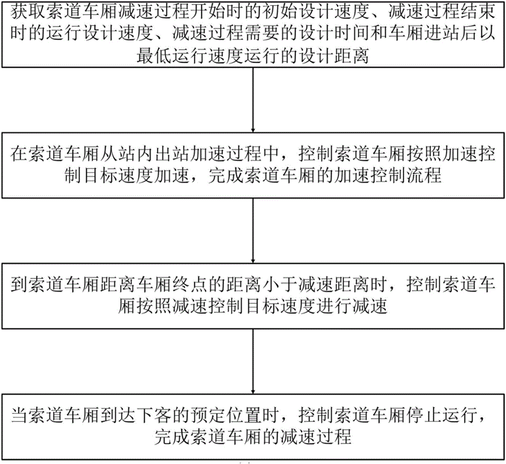 Ropeway carriage speed control method