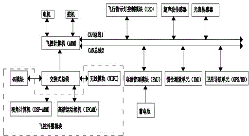 Ethernet-exchange-bus-based unmanned plane flight control system and method