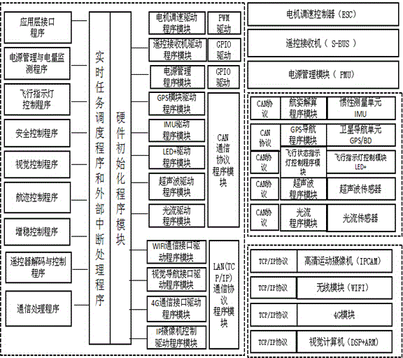 Ethernet-exchange-bus-based unmanned plane flight control system and method