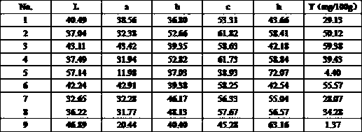 Method for measuring content of zeaxanthin dipalmitate in barbary wolfberry fruits based on barbary wolfberry fruit skin color values