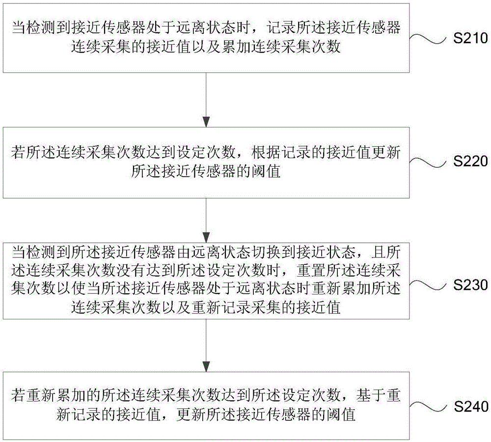 Proximity sensor threshold updating method and device, and terminal