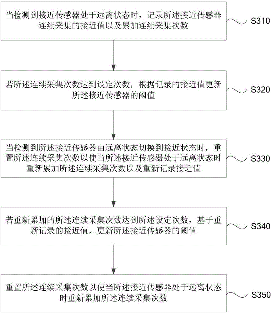 Proximity sensor threshold updating method and device, and terminal