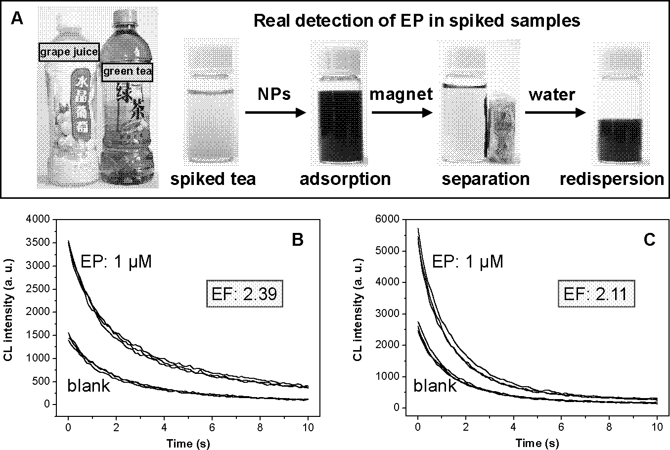 Chemical luminescence enhanced type method for detecting pesticide residues