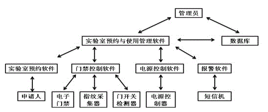 Laboratory ordering and usage management system