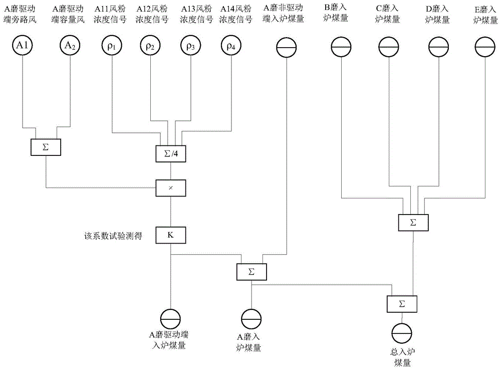 A method for measuring the instantaneous amount of coal fed into the furnace by a double-inlet and double-outlet coal pulverizer