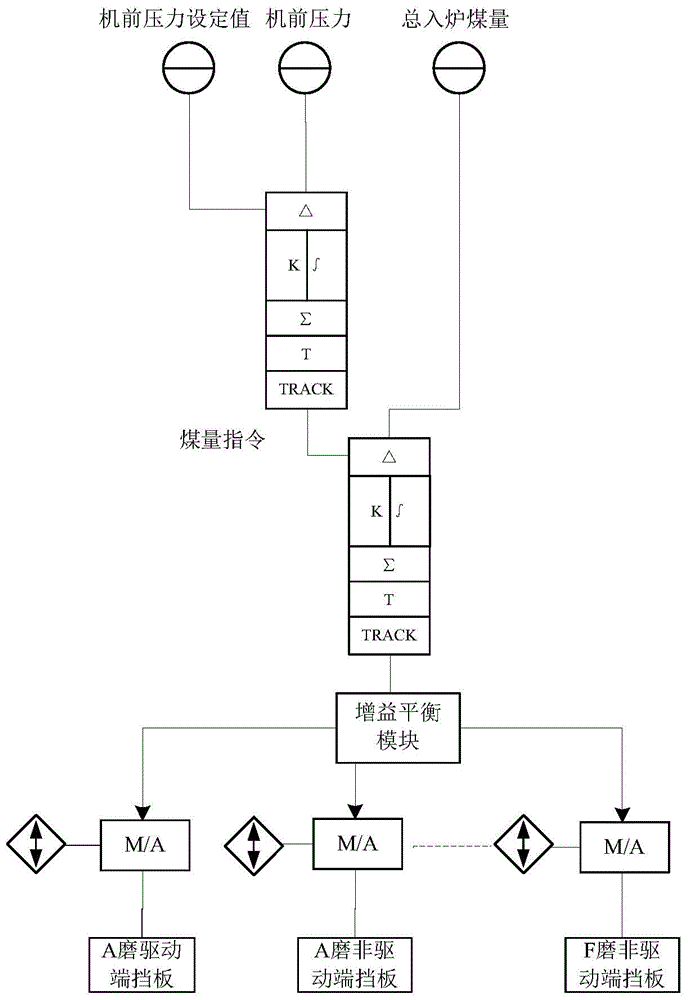 A method for measuring the instantaneous amount of coal fed into the furnace by a double-inlet and double-outlet coal pulverizer