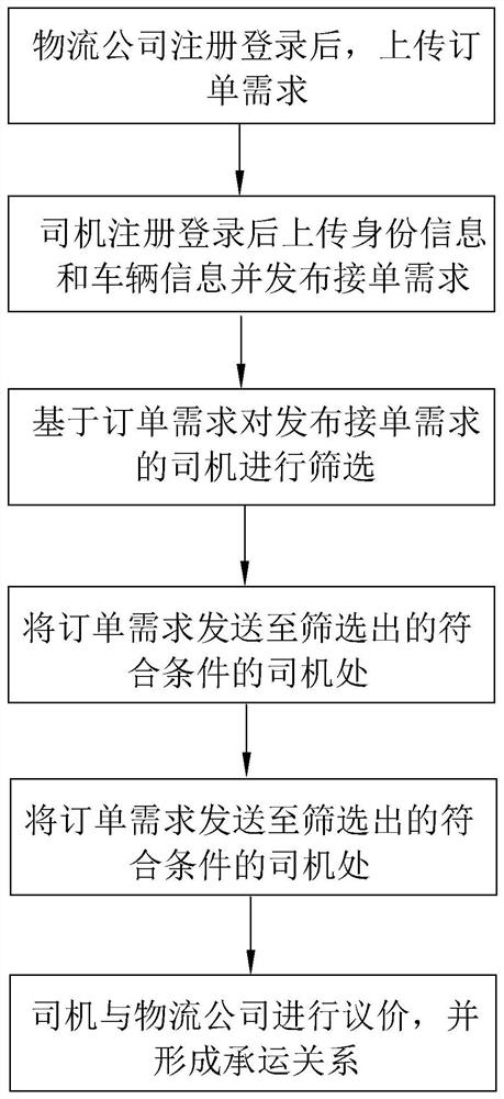 Method for matching cargoes with vehicles