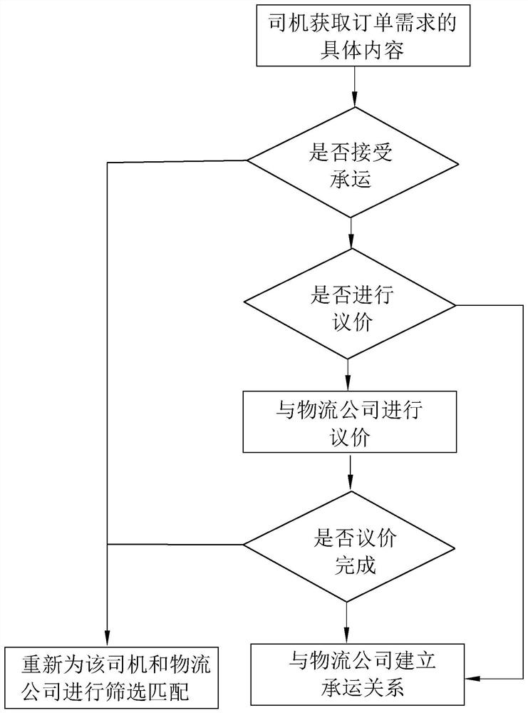 Method for matching cargoes with vehicles