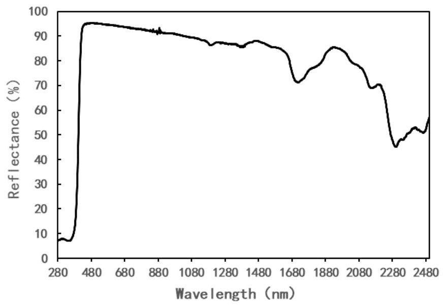 Textile coating with radiation refrigeration function and preparation method thereof