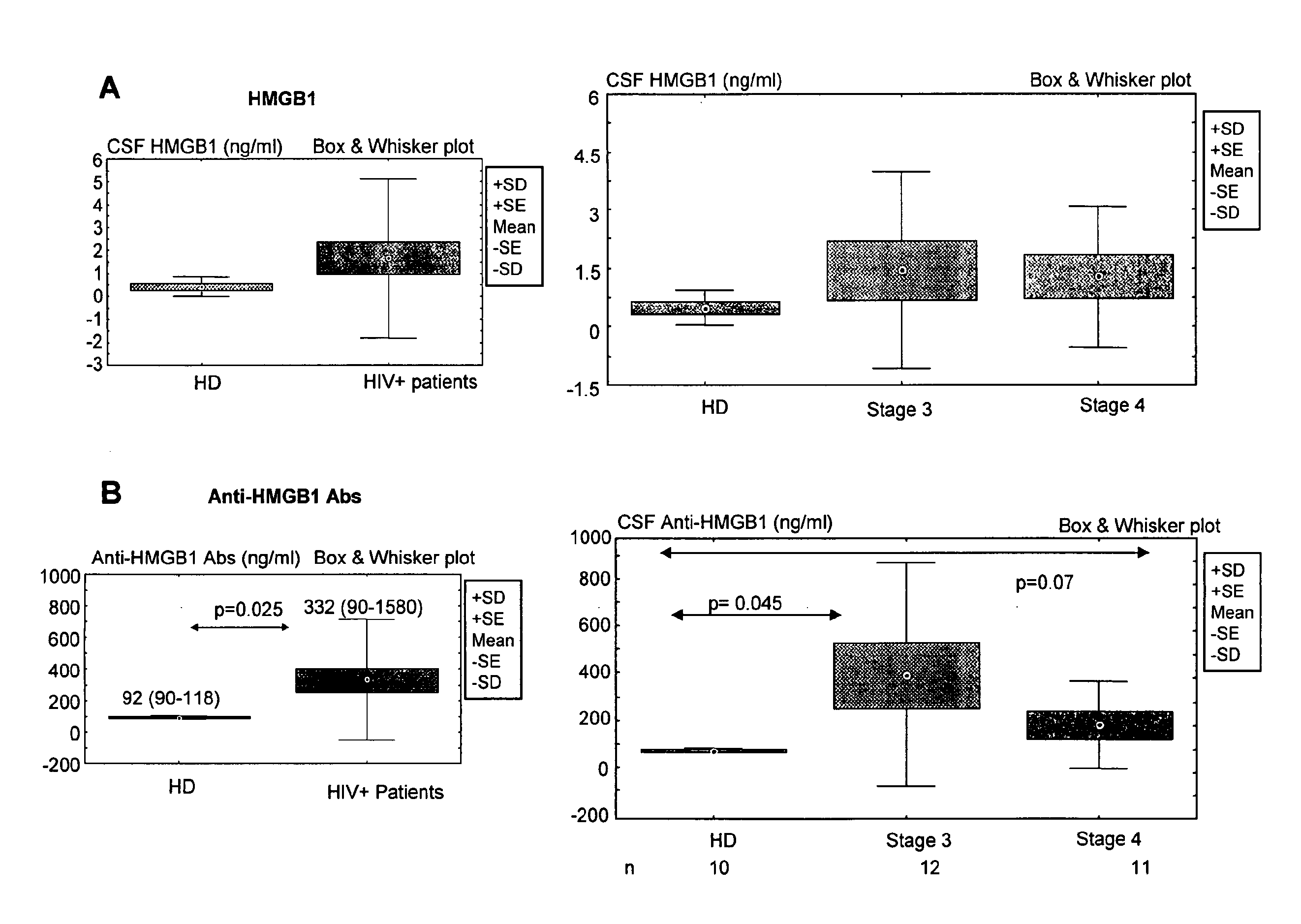 Hmgb1 and Anti-hmgb1 antibodies for the prognostic of neurological disorders