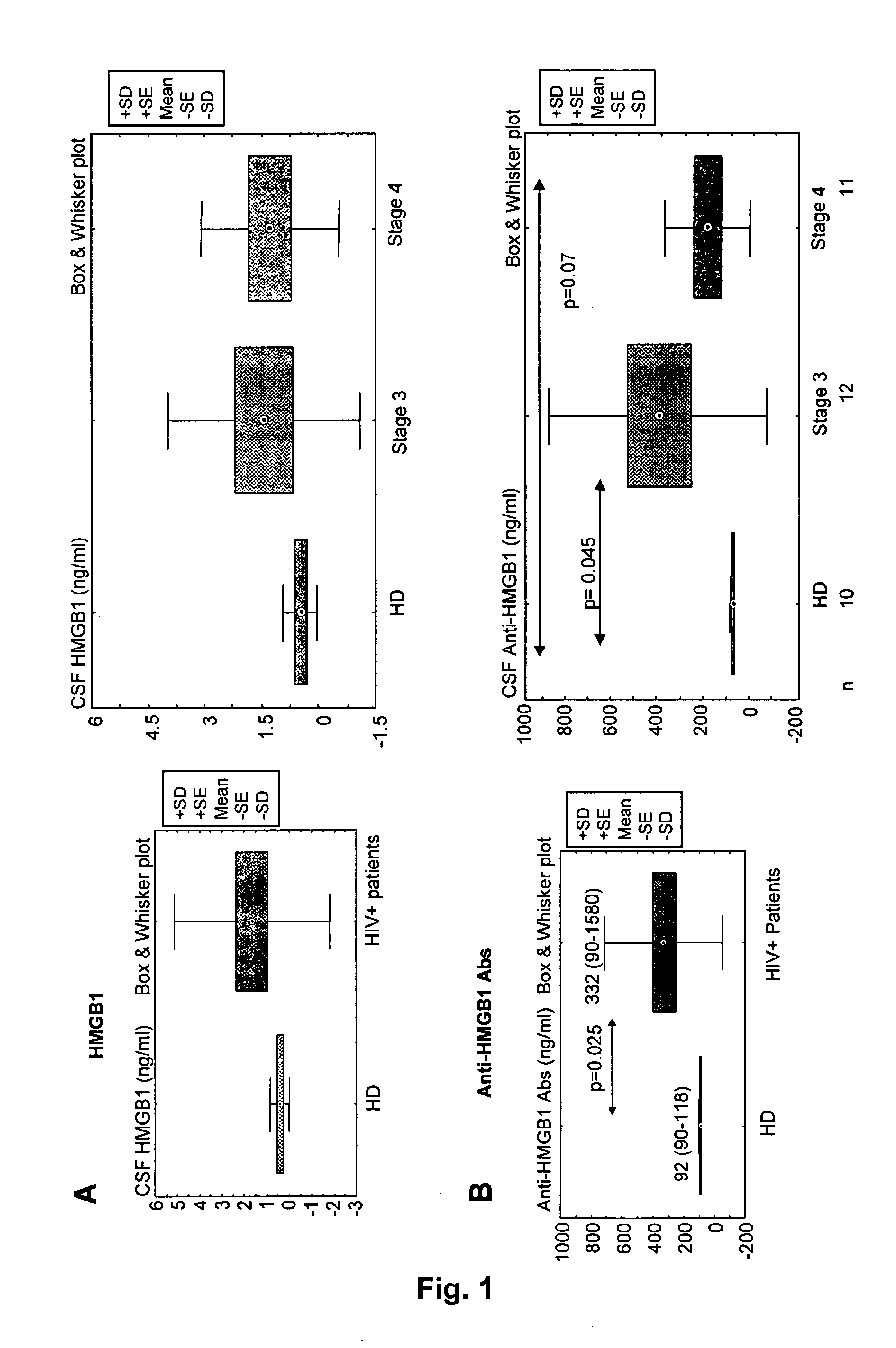 Hmgb1 and Anti-hmgb1 antibodies for the prognostic of neurological disorders