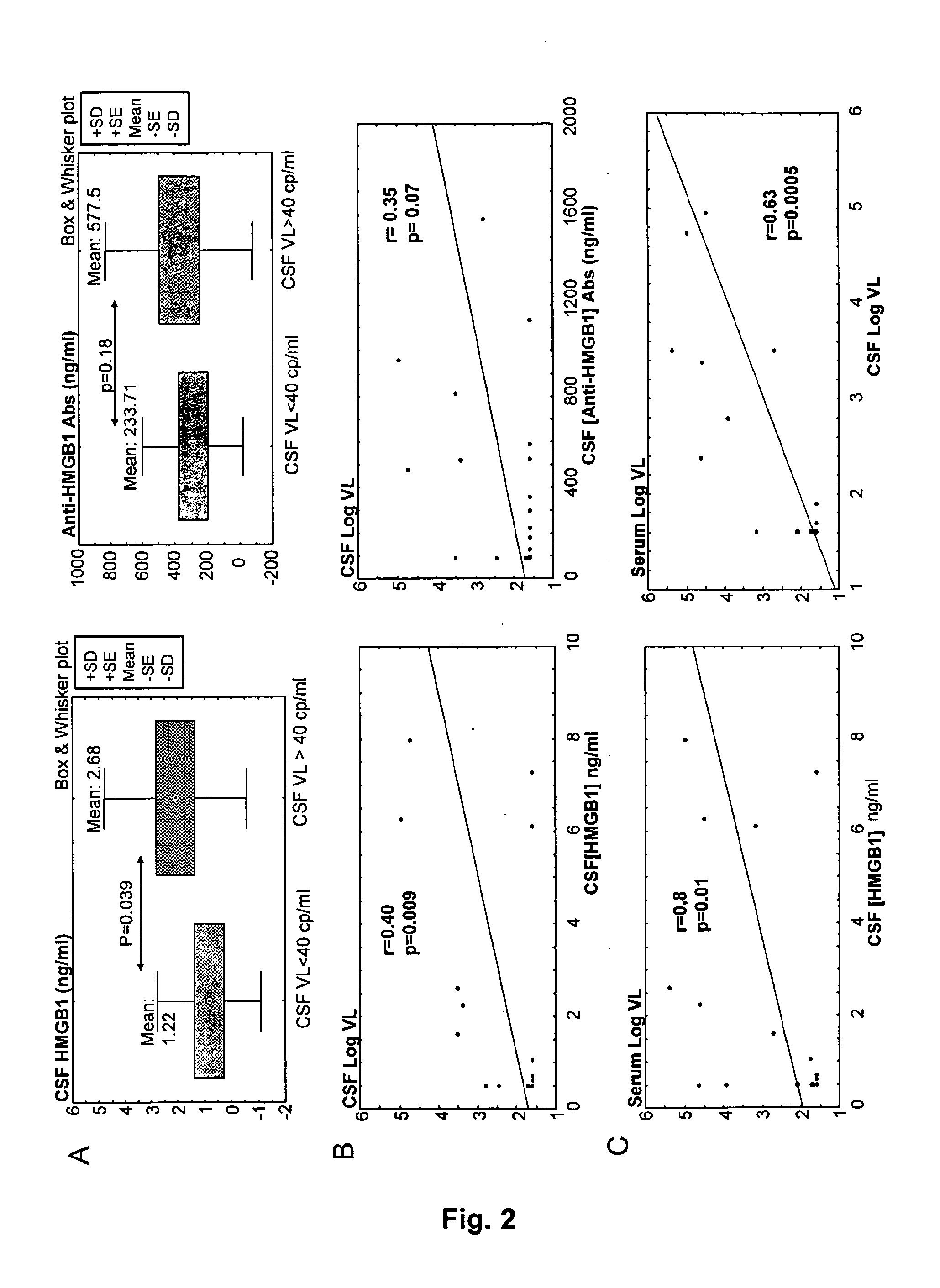 Hmgb1 and Anti-hmgb1 antibodies for the prognostic of neurological disorders