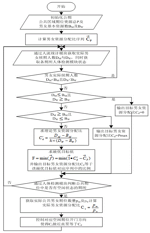 Intelligent public toilet system based on toilet seat dynamic control and control method thereof