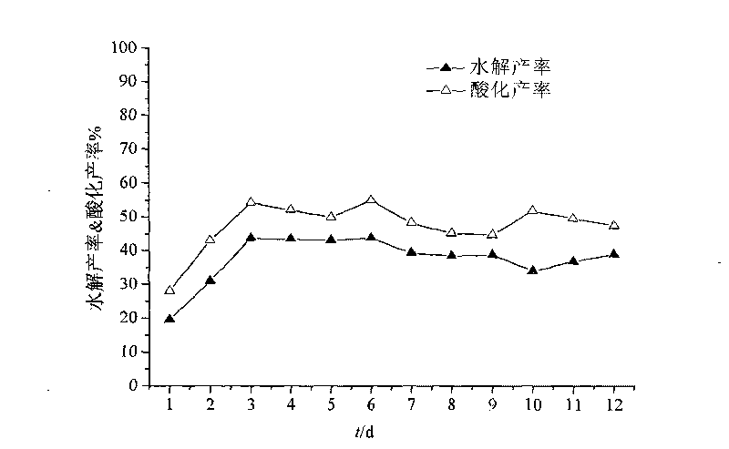 Two grade alkaline hydrolysis and acidification device for processing residual activated sludge