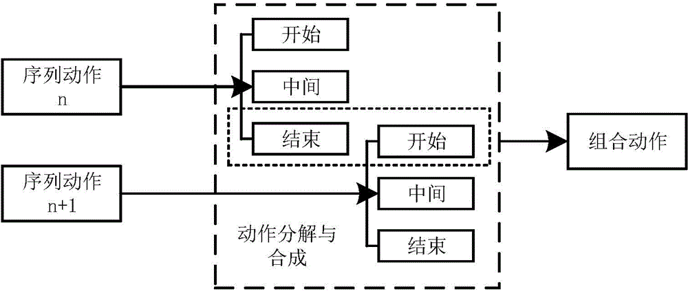 Multi-mode movement conversion method for humanoid robot