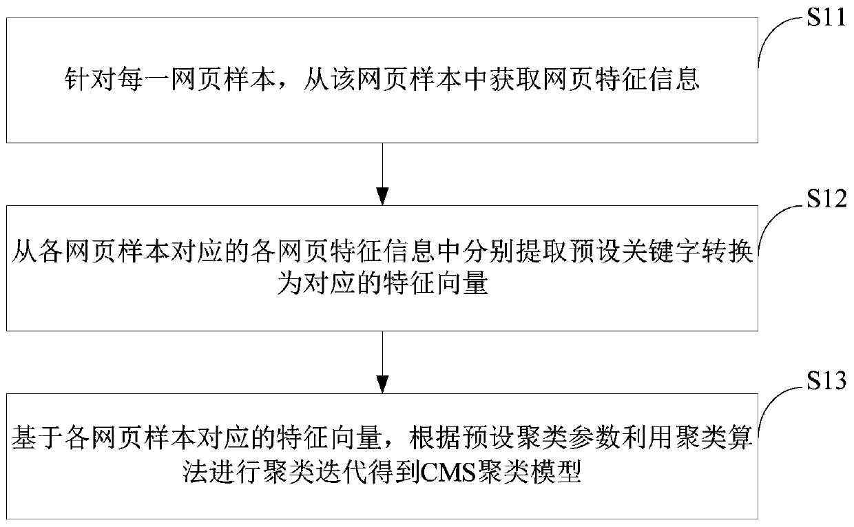 Content management system identification method and device, and storage medium