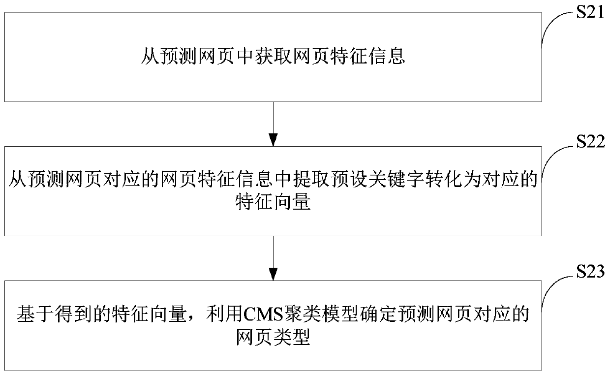 Content management system identification method and device, and storage medium