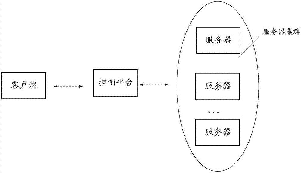 Video processing method and control platform