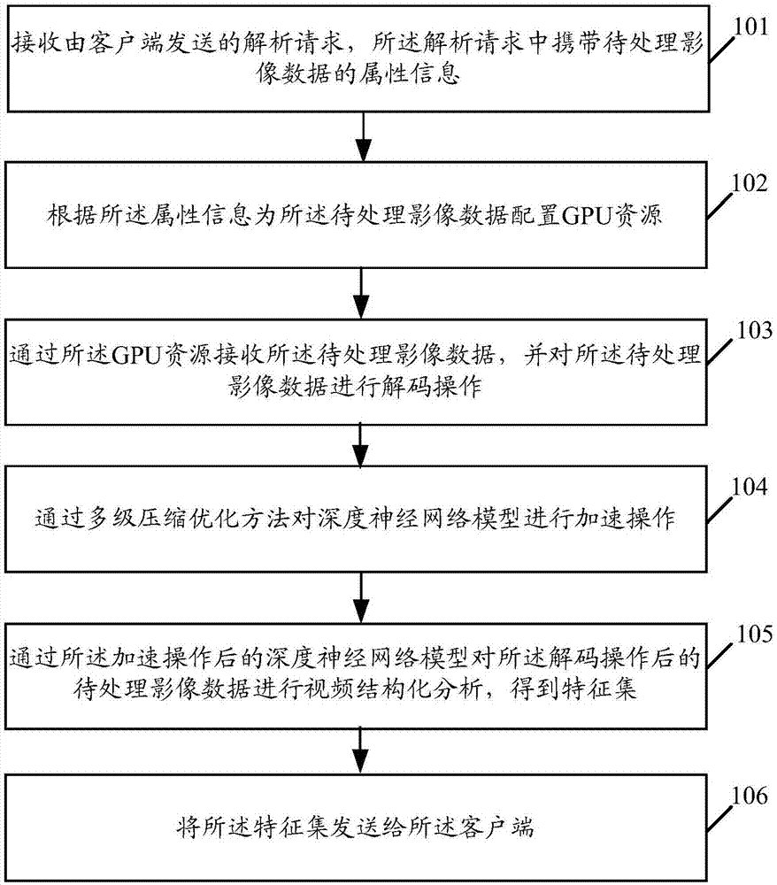 Video processing method and control platform