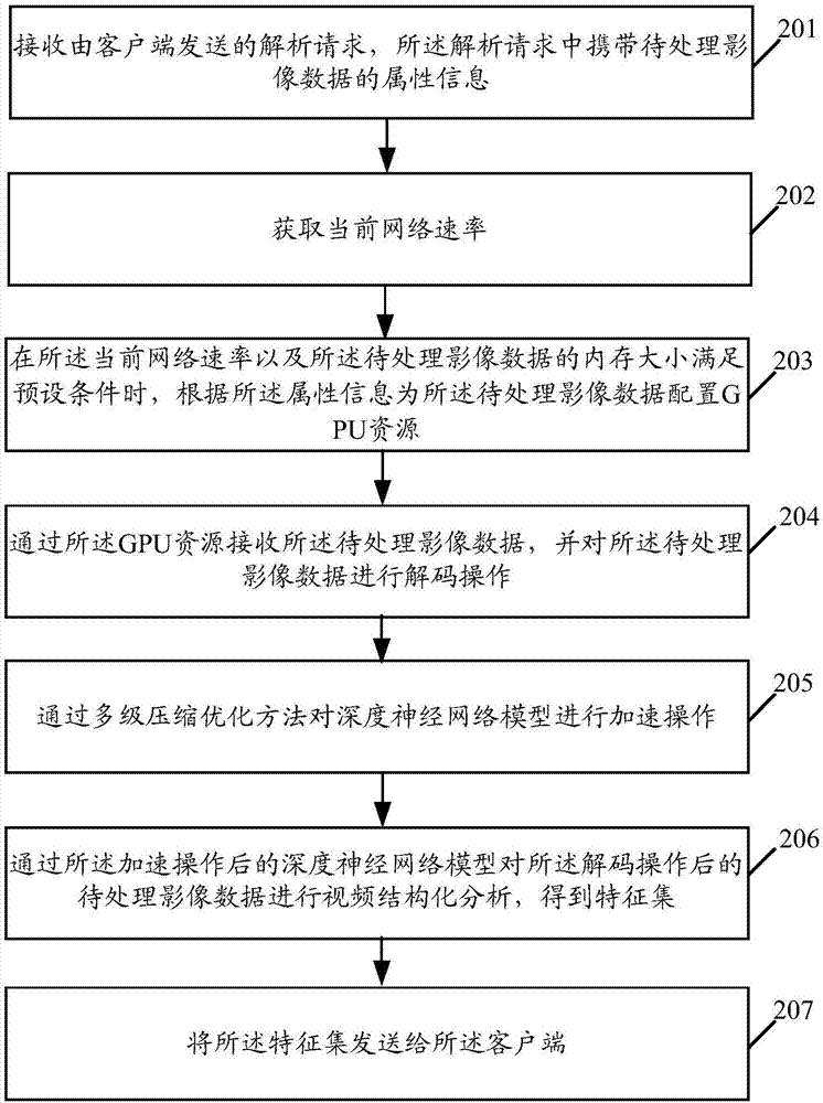 Video processing method and control platform