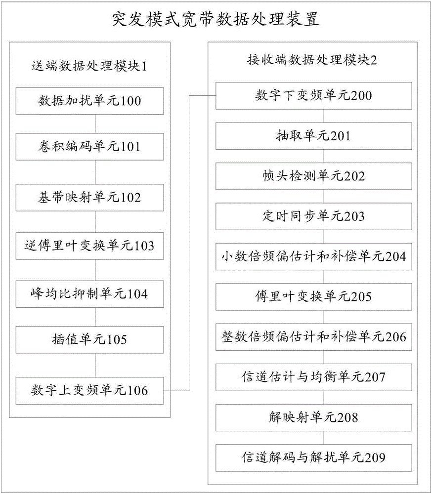 Burst-mode broadband data processing device and method based on FPGA chip