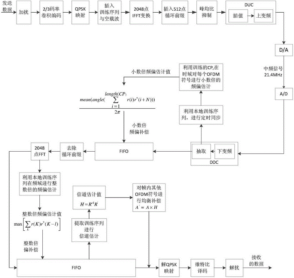 Burst-mode broadband data processing device and method based on FPGA chip