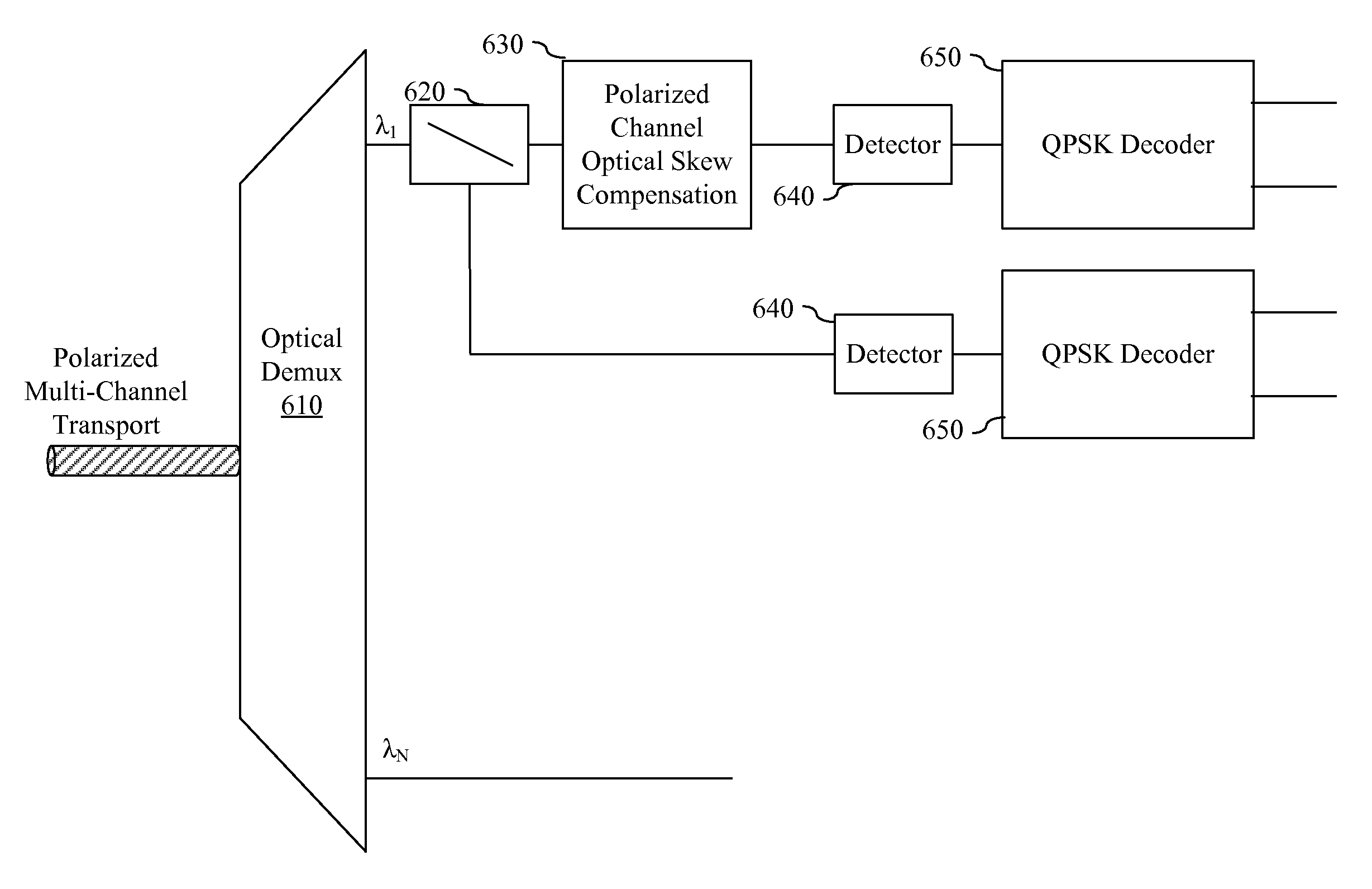 Skew compensation across polarized optical channels