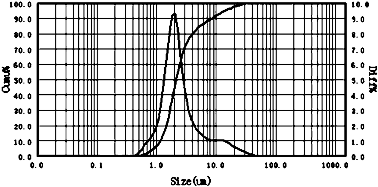 A kind of preparation method of ultrafine cross-linked pmma microspheres with narrow particle size dispersion