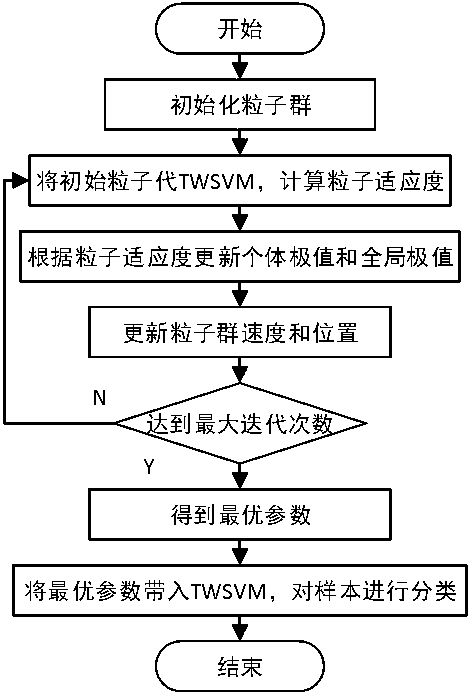 Gene splicing site identification model constructing method based on particle swarm optimization twin support vector machine