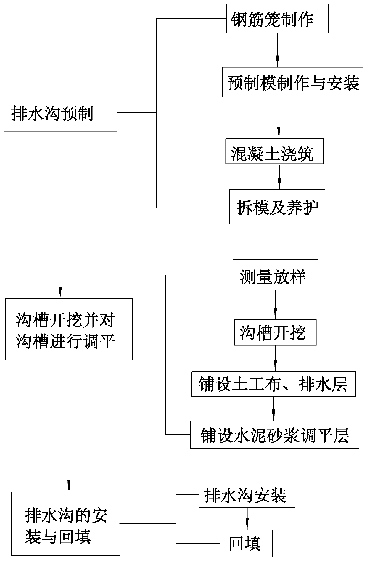 Gap type drainage ditch prefabrication and installation construction method based on core mold with air bag sleeved with PVC pipe