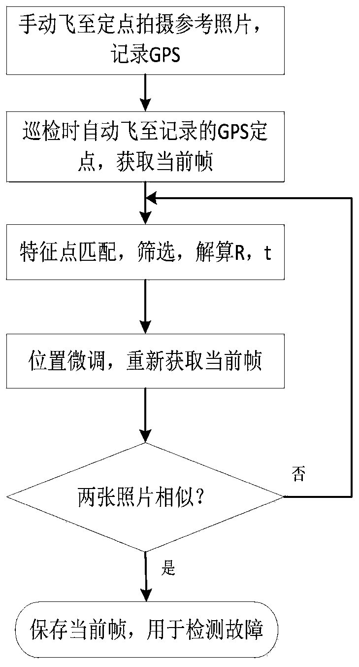 Rotor unmanned aerial vehicle repositioning photographing method for electric power tower inspection