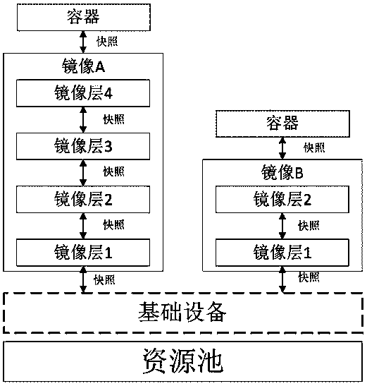 Container mirror hierarchical encryption storage method based on Device Mapper