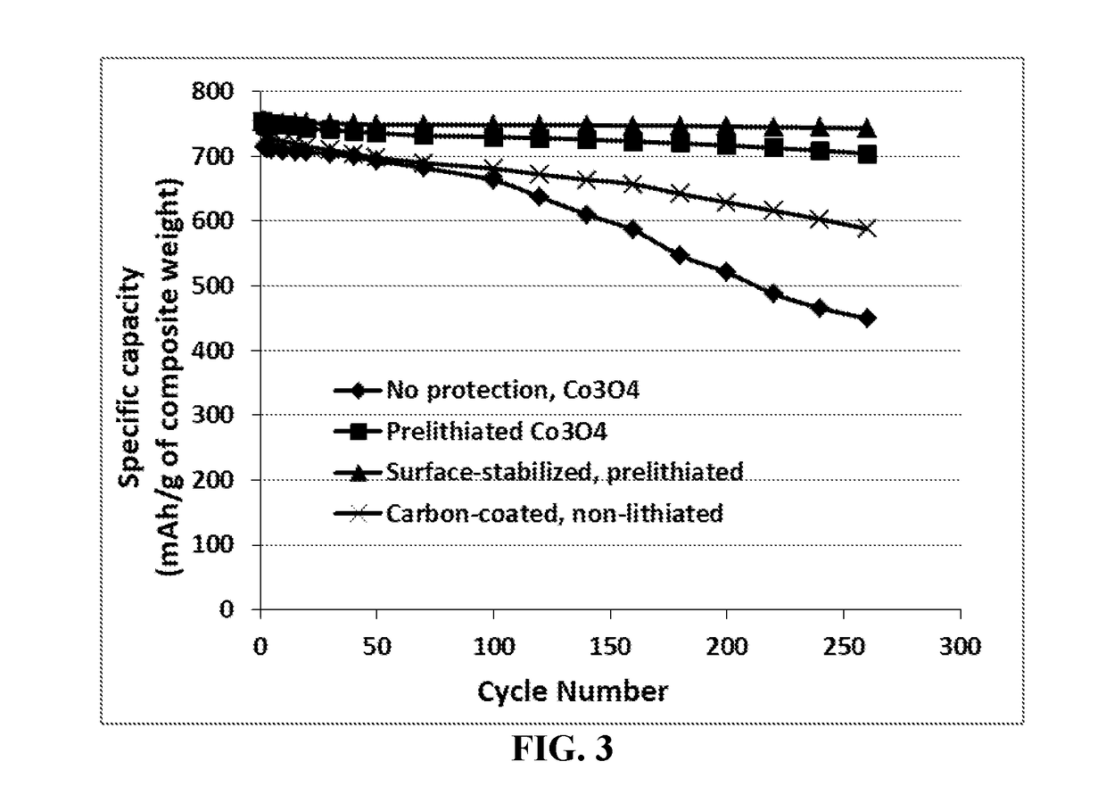 Surface-stabilized and prelithiated anode active materials for lithium batteries and production method